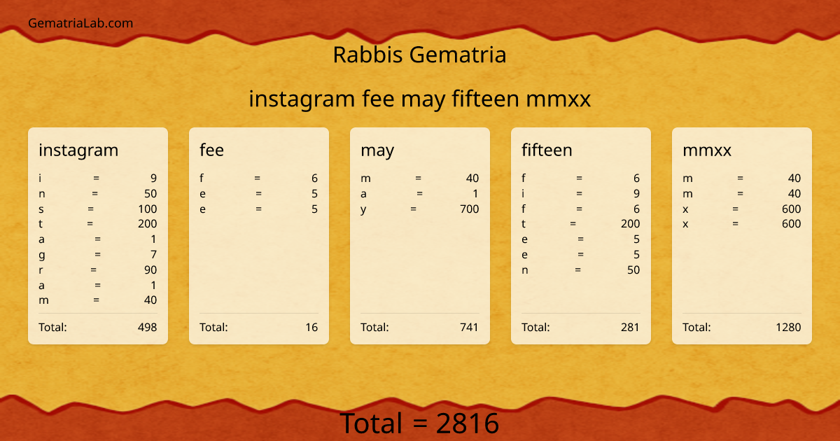 instagram fee may fifteen mmxx in rabbis Gematria